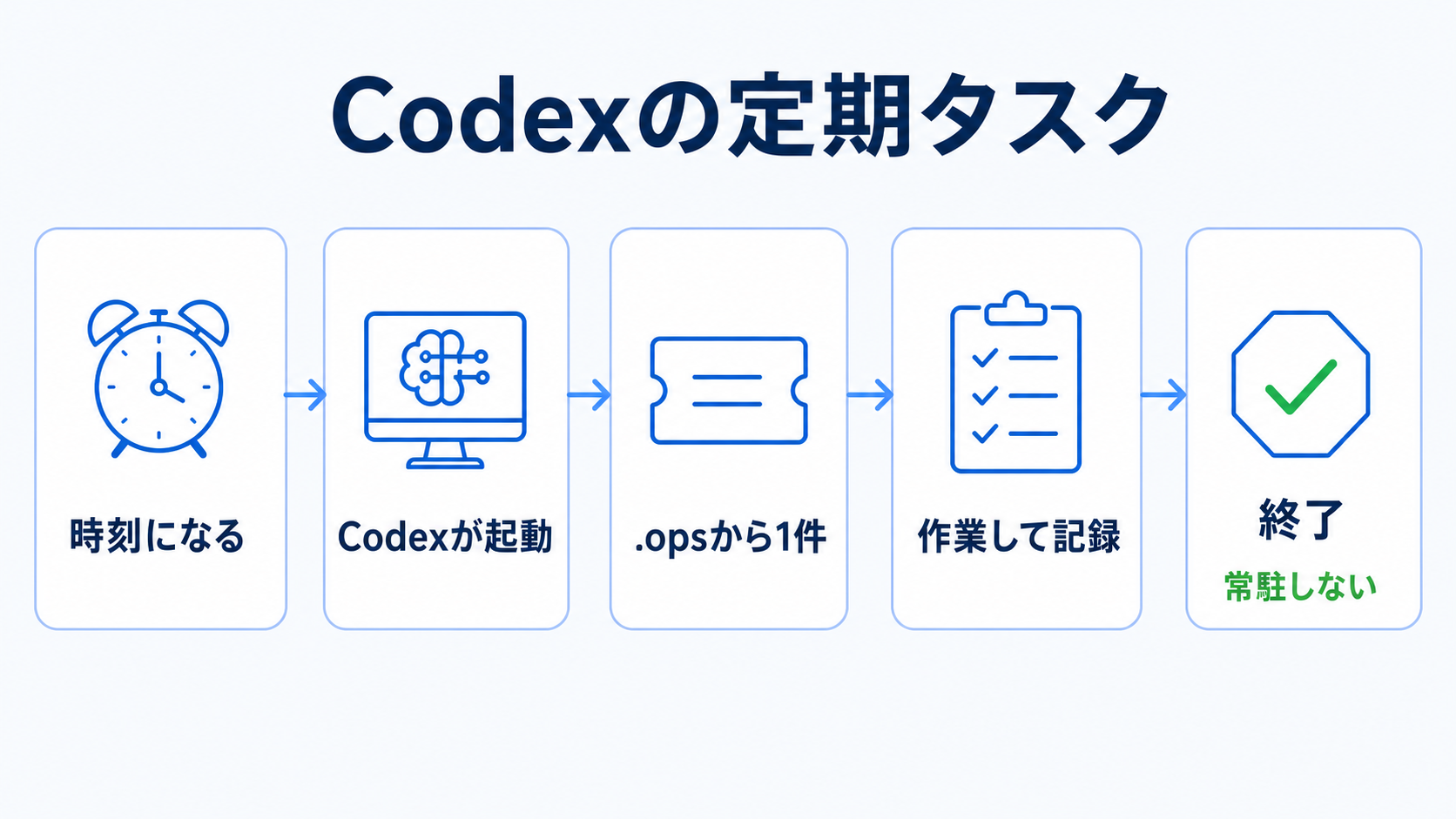 時刻になる、Codexが起動、.opsから1件取得、作業して記録、終了というCodex定期タスクの流れ