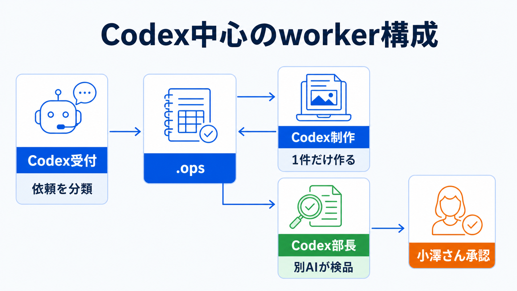 Codex受付が.opsへ仕事を登録し、Codex制作が1件作り、別のCodex部長が検品し、小澤さんが承認する構成